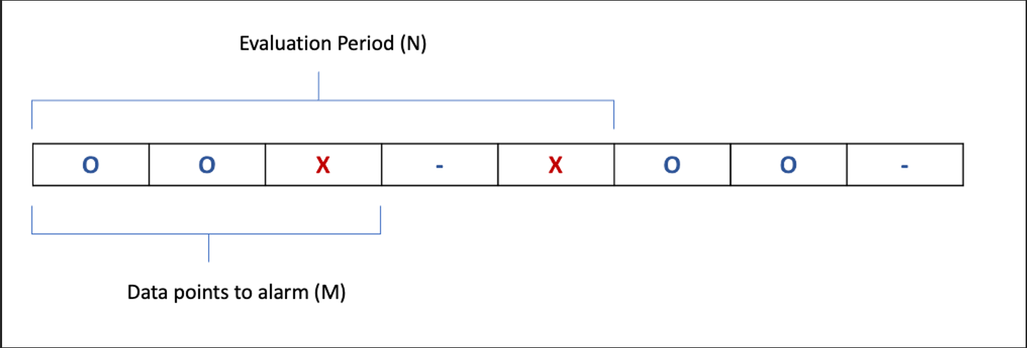 Figure 2: CloudWatch Alarm evaluation